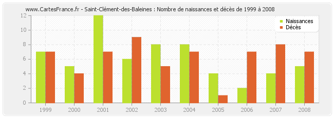 Saint-Clément-des-Baleines : Nombre de naissances et décès de 1999 à 2008