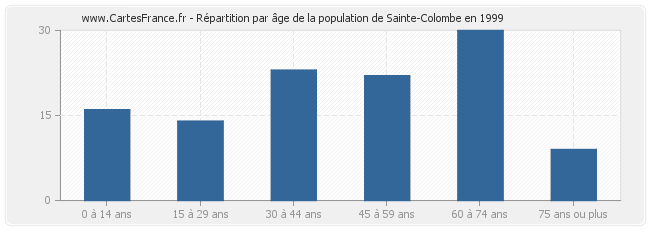 Répartition par âge de la population de Sainte-Colombe en 1999