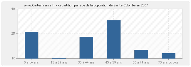 Répartition par âge de la population de Sainte-Colombe en 2007