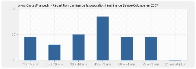 Répartition par âge de la population féminine de Sainte-Colombe en 2007