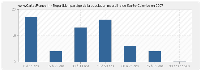 Répartition par âge de la population masculine de Sainte-Colombe en 2007