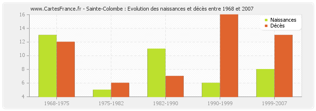 Sainte-Colombe : Evolution des naissances et décès entre 1968 et 2007