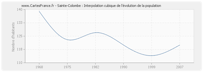 Sainte-Colombe : Interpolation cubique de l'évolution de la population