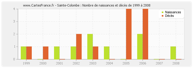 Sainte-Colombe : Nombre de naissances et décès de 1999 à 2008