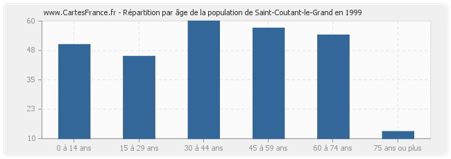 Répartition par âge de la population de Saint-Coutant-le-Grand en 1999