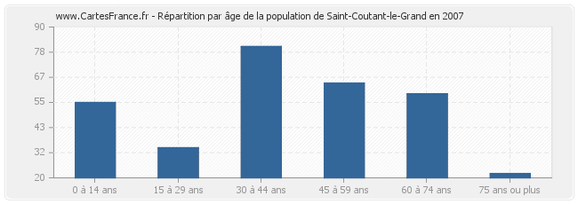 Répartition par âge de la population de Saint-Coutant-le-Grand en 2007