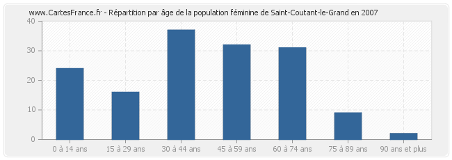 Répartition par âge de la population féminine de Saint-Coutant-le-Grand en 2007