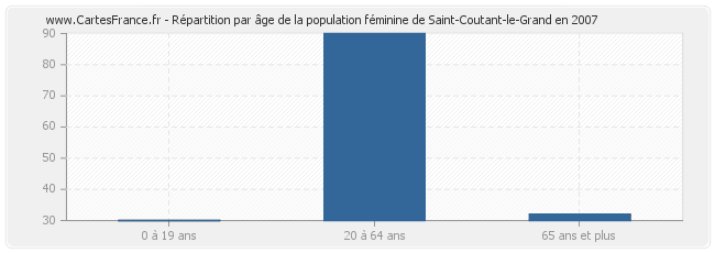 Répartition par âge de la population féminine de Saint-Coutant-le-Grand en 2007