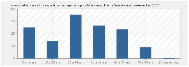 Répartition par âge de la population masculine de Saint-Coutant-le-Grand en 2007