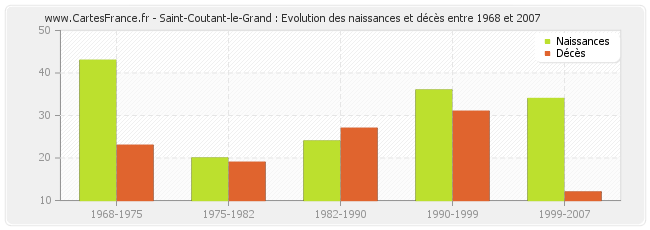 Saint-Coutant-le-Grand : Evolution des naissances et décès entre 1968 et 2007