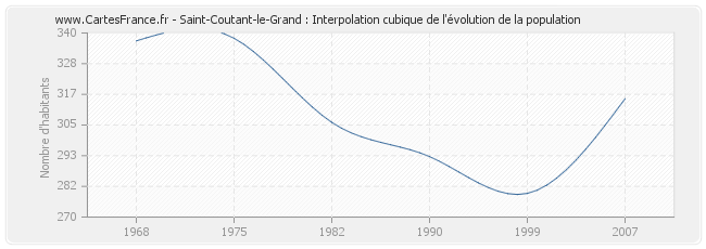 Saint-Coutant-le-Grand : Interpolation cubique de l'évolution de la population