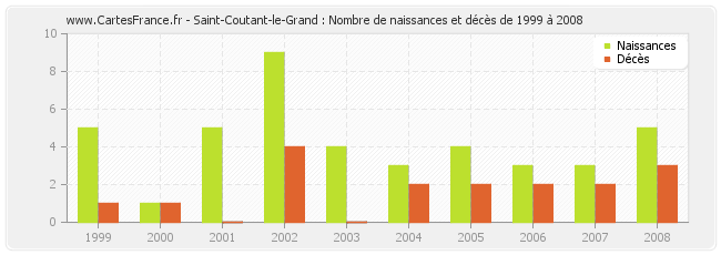 Saint-Coutant-le-Grand : Nombre de naissances et décès de 1999 à 2008