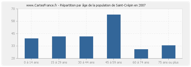 Répartition par âge de la population de Saint-Crépin en 2007