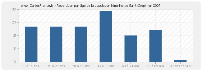 Répartition par âge de la population féminine de Saint-Crépin en 2007