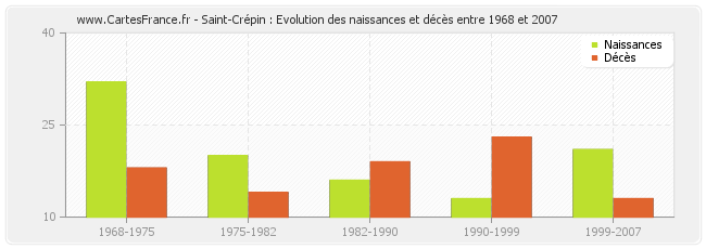 Saint-Crépin : Evolution des naissances et décès entre 1968 et 2007