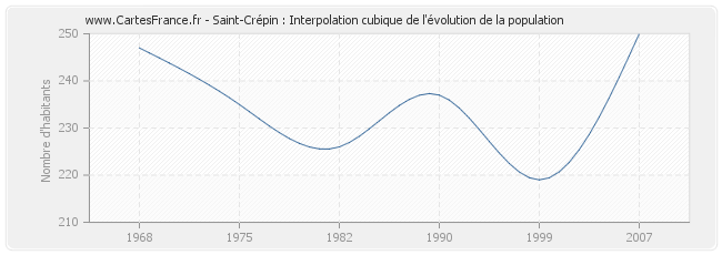 Saint-Crépin : Interpolation cubique de l'évolution de la population