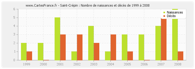 Saint-Crépin : Nombre de naissances et décès de 1999 à 2008