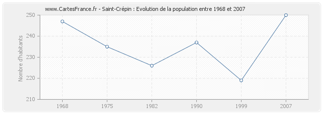 Population Saint-Crépin