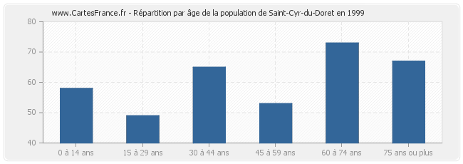 Répartition par âge de la population de Saint-Cyr-du-Doret en 1999