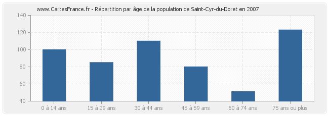 Répartition par âge de la population de Saint-Cyr-du-Doret en 2007