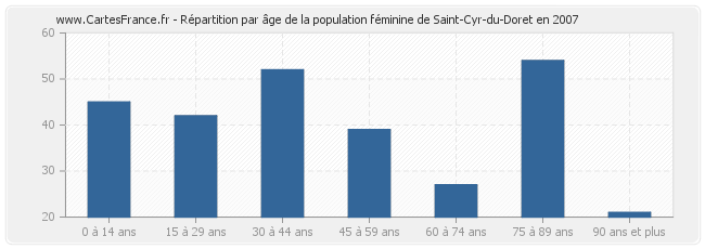 Répartition par âge de la population féminine de Saint-Cyr-du-Doret en 2007