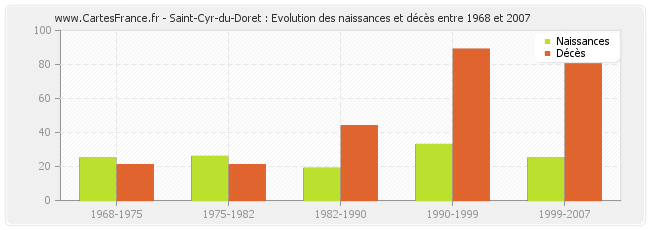 Saint-Cyr-du-Doret : Evolution des naissances et décès entre 1968 et 2007