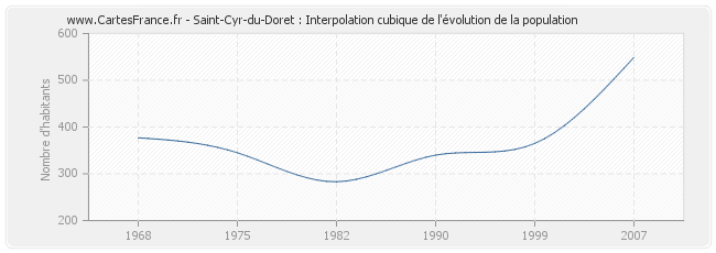 Saint-Cyr-du-Doret : Interpolation cubique de l'évolution de la population