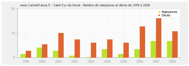Saint-Cyr-du-Doret : Nombre de naissances et décès de 1999 à 2008