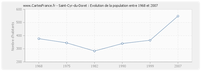 Population Saint-Cyr-du-Doret