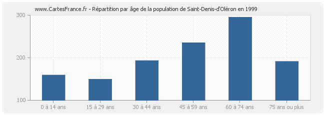 Répartition par âge de la population de Saint-Denis-d'Oléron en 1999