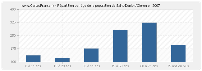 Répartition par âge de la population de Saint-Denis-d'Oléron en 2007