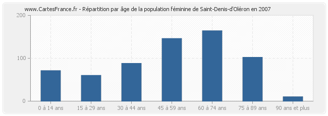 Répartition par âge de la population féminine de Saint-Denis-d'Oléron en 2007