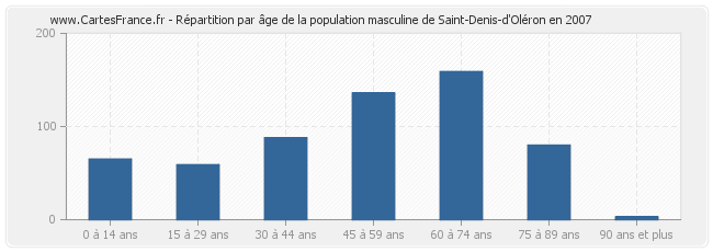 Répartition par âge de la population masculine de Saint-Denis-d'Oléron en 2007