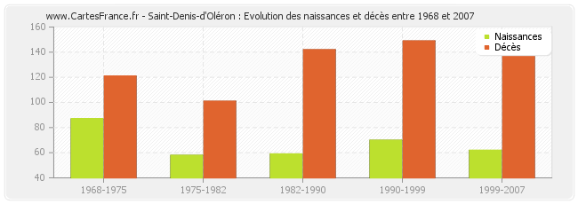 Saint-Denis-d'Oléron : Evolution des naissances et décès entre 1968 et 2007