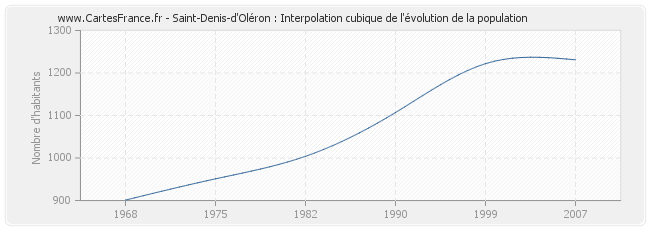 Saint-Denis-d'Oléron : Interpolation cubique de l'évolution de la population