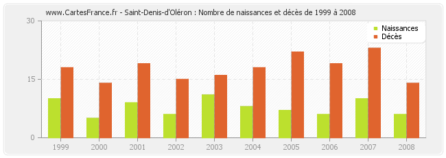 Saint-Denis-d'Oléron : Nombre de naissances et décès de 1999 à 2008