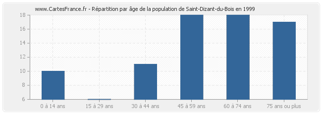 Répartition par âge de la population de Saint-Dizant-du-Bois en 1999