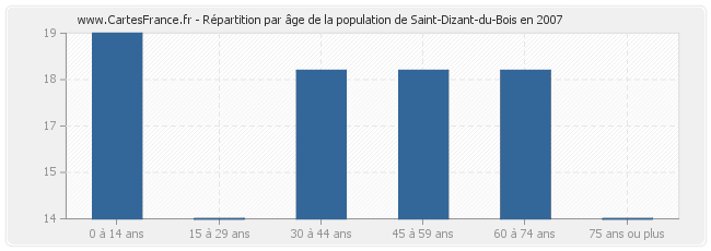 Répartition par âge de la population de Saint-Dizant-du-Bois en 2007