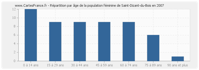 Répartition par âge de la population féminine de Saint-Dizant-du-Bois en 2007