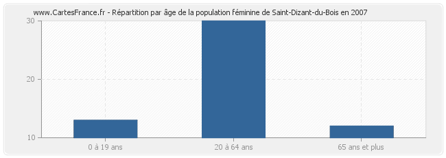 Répartition par âge de la population féminine de Saint-Dizant-du-Bois en 2007
