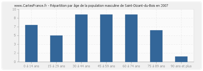 Répartition par âge de la population masculine de Saint-Dizant-du-Bois en 2007