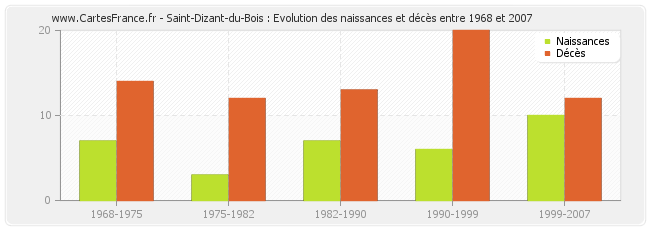 Saint-Dizant-du-Bois : Evolution des naissances et décès entre 1968 et 2007