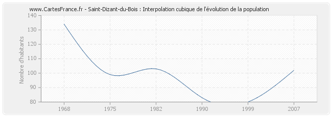 Saint-Dizant-du-Bois : Interpolation cubique de l'évolution de la population