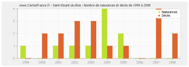 Saint-Dizant-du-Bois : Nombre de naissances et décès de 1999 à 2008
