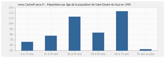 Répartition par âge de la population de Saint-Dizant-du-Gua en 1999