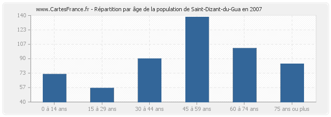 Répartition par âge de la population de Saint-Dizant-du-Gua en 2007