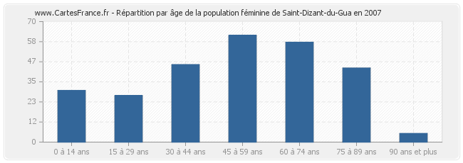 Répartition par âge de la population féminine de Saint-Dizant-du-Gua en 2007