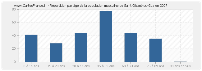 Répartition par âge de la population masculine de Saint-Dizant-du-Gua en 2007
