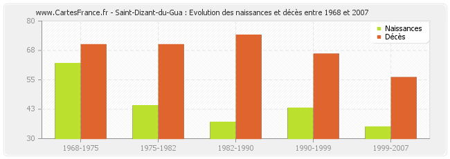 Saint-Dizant-du-Gua : Evolution des naissances et décès entre 1968 et 2007