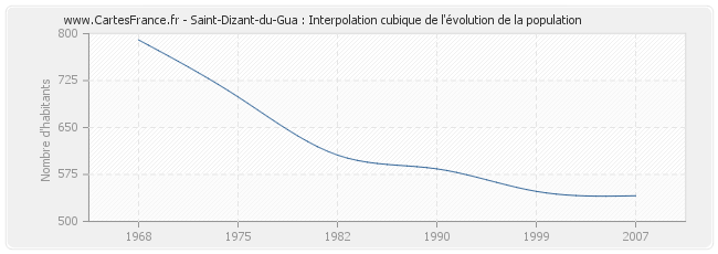 Saint-Dizant-du-Gua : Interpolation cubique de l'évolution de la population